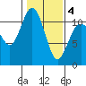 Hoodsport tide chart for Tuesday, February 4, 2025