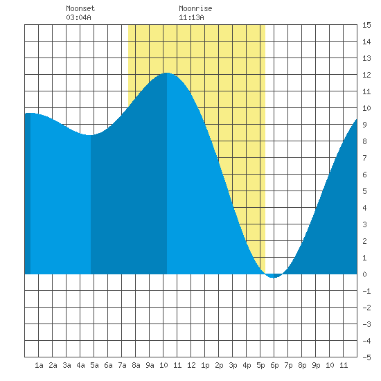Hoodsport tide chart for Thursday, February 6, 2025