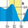 Hoodsport tide chart for Thursday, February 6, 2025