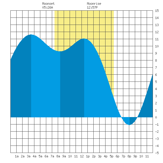 Hoodsport tide chart for Saturday, February 8, 2025