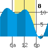 Hoodsport tide chart for Saturday, February 8, 2025