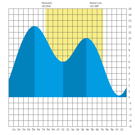 Hoodsport tide chart for Tuesday, March 11, 2025