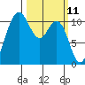 Hoodsport tide chart for Tuesday, March 11, 2025
