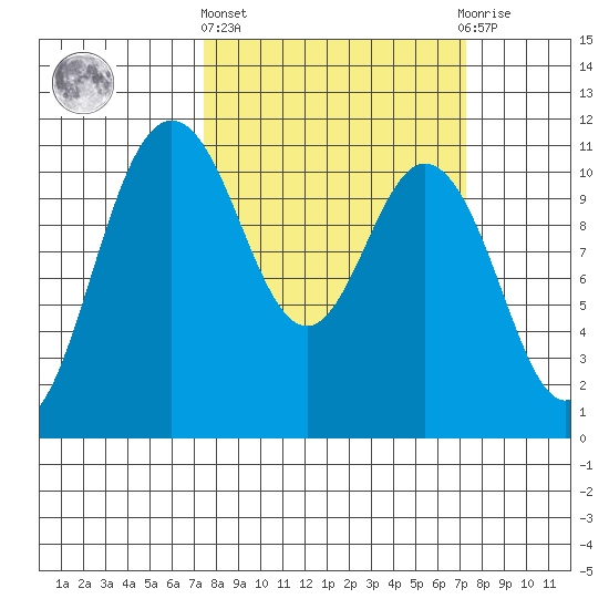 Hoodsport tide chart for Thursday, March 13, 2025