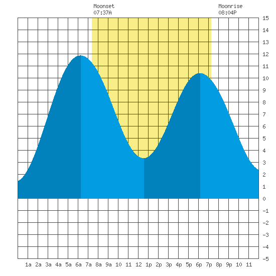 Hoodsport tide chart for Friday, March 14, 2025