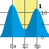 Hoodsport tide chart for Saturday, March 1, 2025