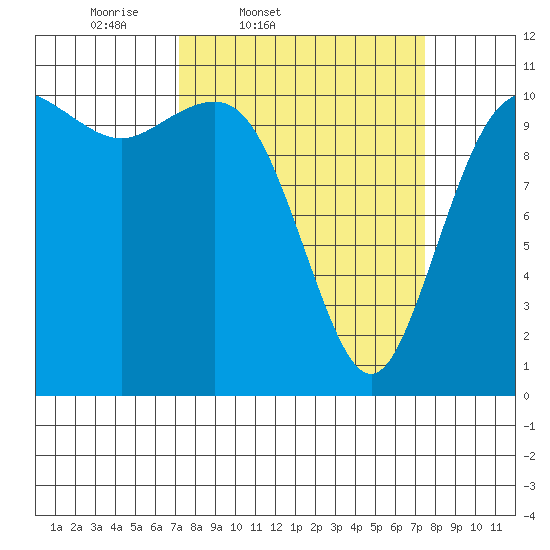 Hoodsport tide chart for Friday, March 21, 2025