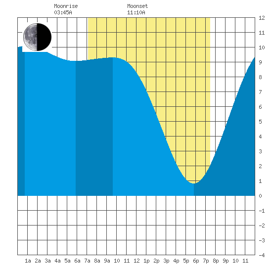 Hoodsport tide chart for Saturday, March 22, 2025
