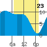 Hoodsport tide chart for Sunday, March 23, 2025