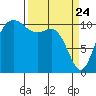 Hoodsport tide chart for Monday, March 24, 2025
