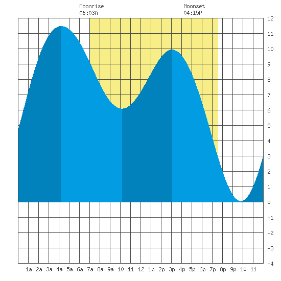 Hoodsport tide chart for Wednesday, March 26, 2025