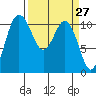 Hoodsport tide chart for Thursday, March 27, 2025