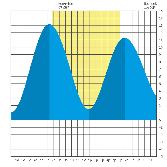 Hoodsport tide chart for Sunday, March 2, 2025