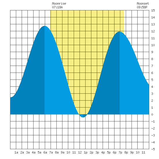 Hoodsport tide chart for Sunday, March 30, 2025