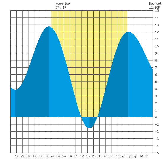 Hoodsport tide chart for Monday, March 31, 2025