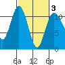 Hoodsport tide chart for Monday, March 3, 2025