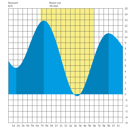 Hoodsport tide chart for Tuesday, March 4, 2025