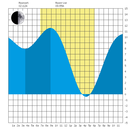 Hoodsport tide chart for Thursday, March 6, 2025