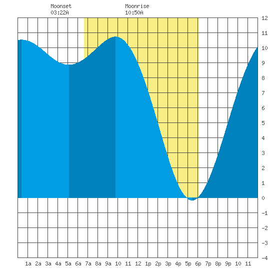 Hoodsport tide chart for Friday, March 7, 2025