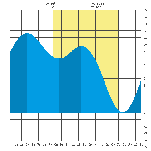 Hoodsport tide chart for Sunday, March 9, 2025