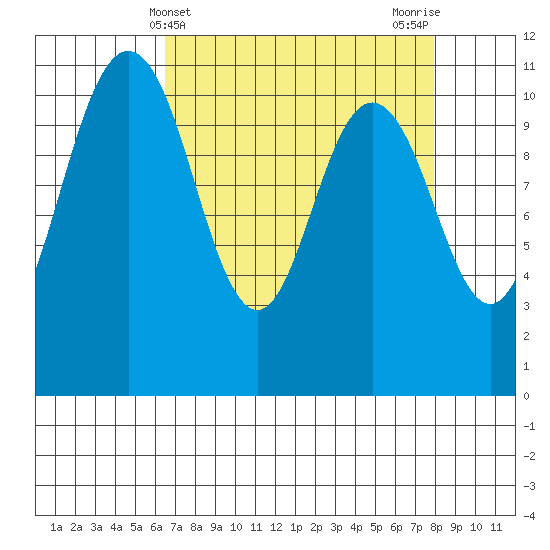 Hoodsport tide chart for Thursday, April 10, 2025
