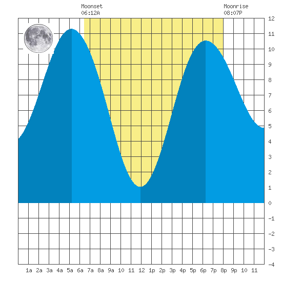 Hoodsport tide chart for Saturday, April 12, 2025