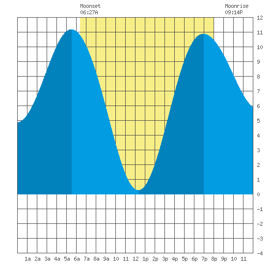 Hoodsport tide chart for Sunday, April 13, 2025