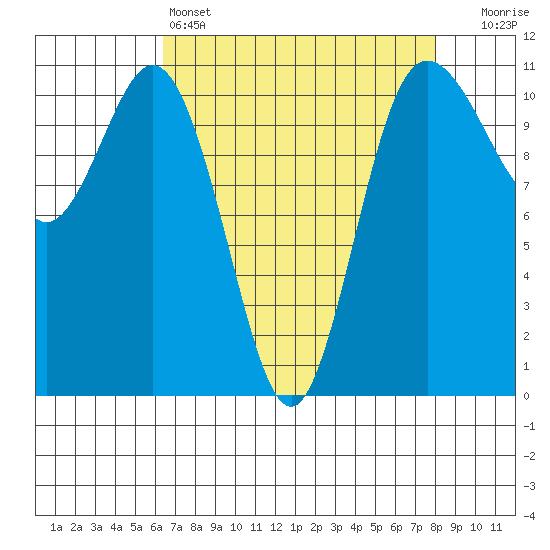 Hoodsport tide chart for Monday, April 14, 2025