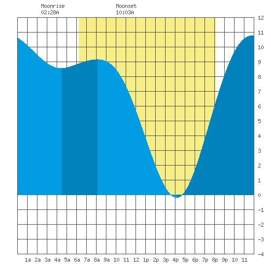 Hoodsport tide chart for Saturday, April 19, 2025