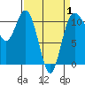 Hoodsport tide chart for Tuesday, April 1, 2025