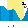 Hoodsport tide chart for Monday, April 21, 2025
