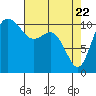 Hoodsport tide chart for Tuesday, April 22, 2025