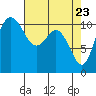 Hoodsport tide chart for Wednesday, April 23, 2025