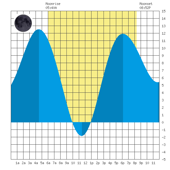 Hoodsport tide chart for Sunday, April 27, 2025