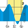 Hoodsport tide chart for Wednesday, April 2, 2025