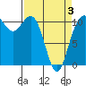 Hoodsport tide chart for Thursday, April 3, 2025