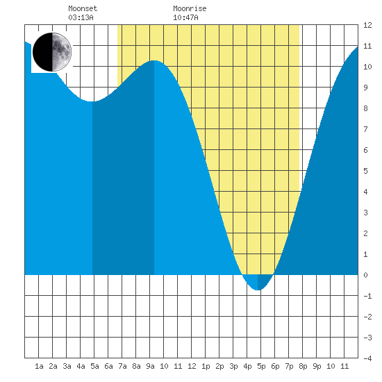 Hoodsport tide chart for Friday, April 4, 2025