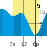 Hoodsport tide chart for Saturday, April 5, 2025