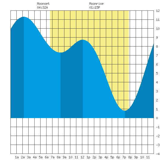 Hoodsport tide chart for Sunday, April 6, 2025