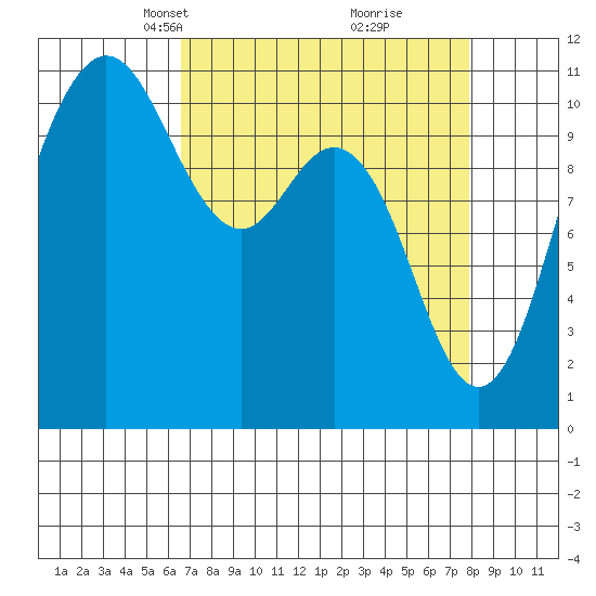 Hoodsport tide chart for Monday, April 7, 2025