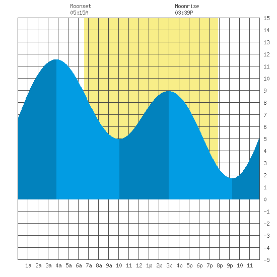 Hoodsport tide chart for Tuesday, April 8, 2025