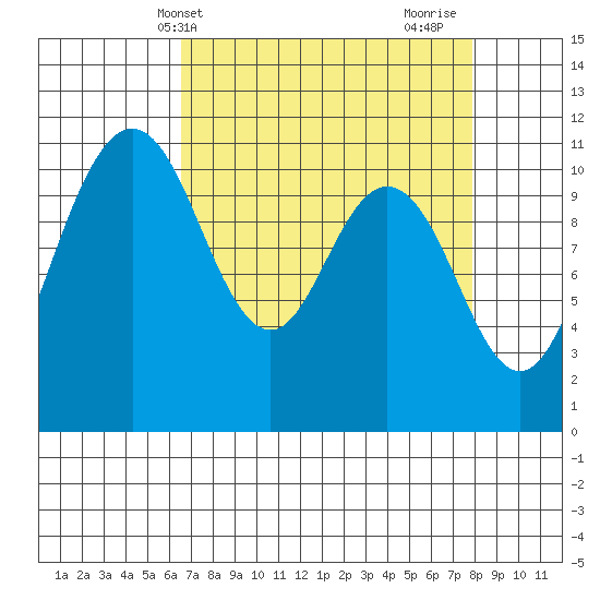 Hoodsport tide chart for Wednesday, April 9, 2025