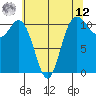 Hoodsport tide chart for Monday, May 12, 2025