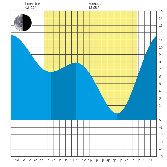 Hoodsport tide chart for Tuesday, May 20, 2025