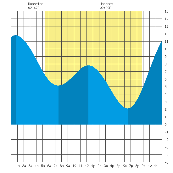 Hoodsport tide chart for Wednesday, May 21, 2025