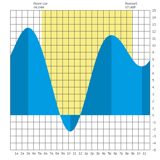 Hoodsport tide chart for Sunday, May 25, 2025