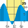 Hoodsport tide chart for Sunday, May 25, 2025