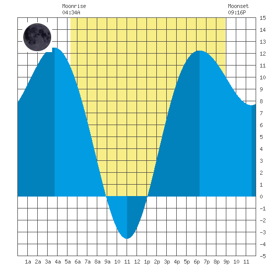 Hoodsport tide chart for Monday, May 26, 2025