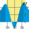 Hoodsport tide chart for Tuesday, May 27, 2025
