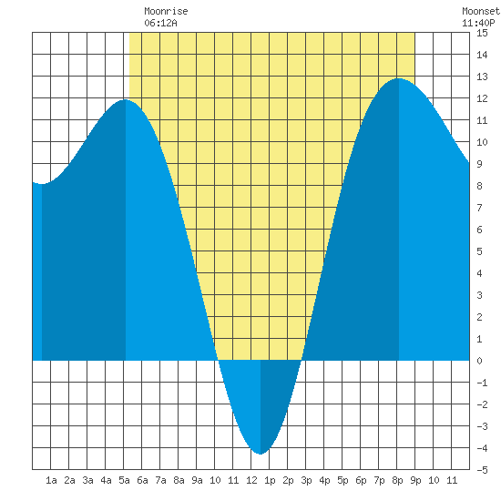 Hoodsport tide chart for Wednesday, May 28, 2025